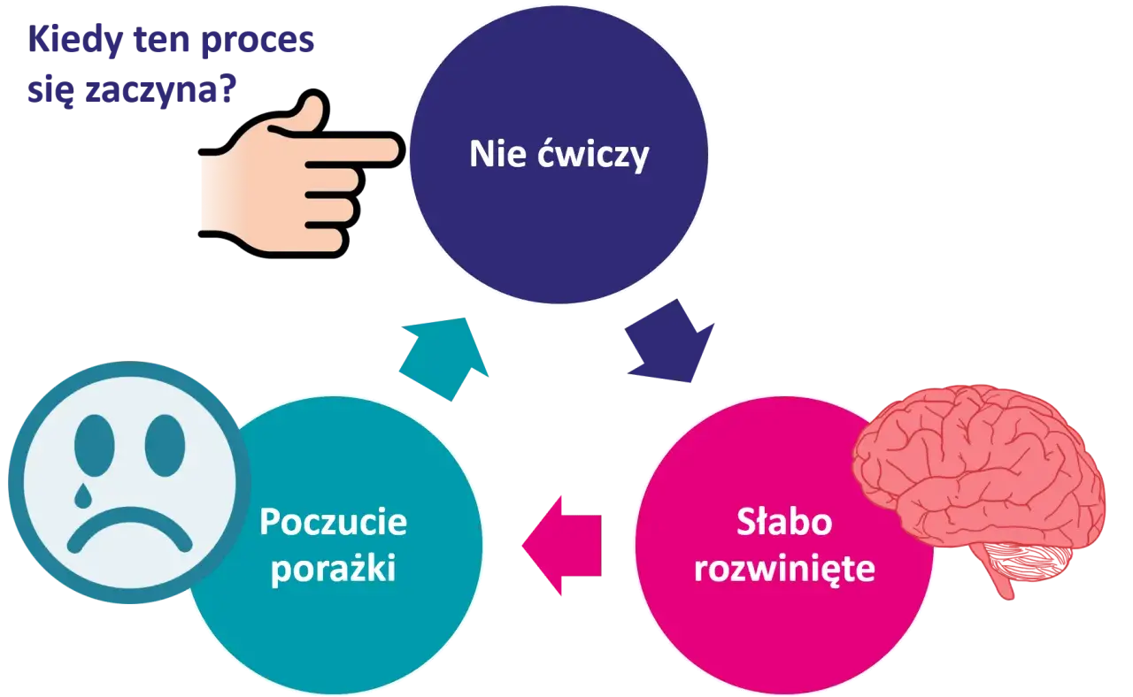 Cykl: nie ćwiczy, słabo rozwinięte, poczucie porażki. To błędne koło, które rodzi brak pewności siebie.
