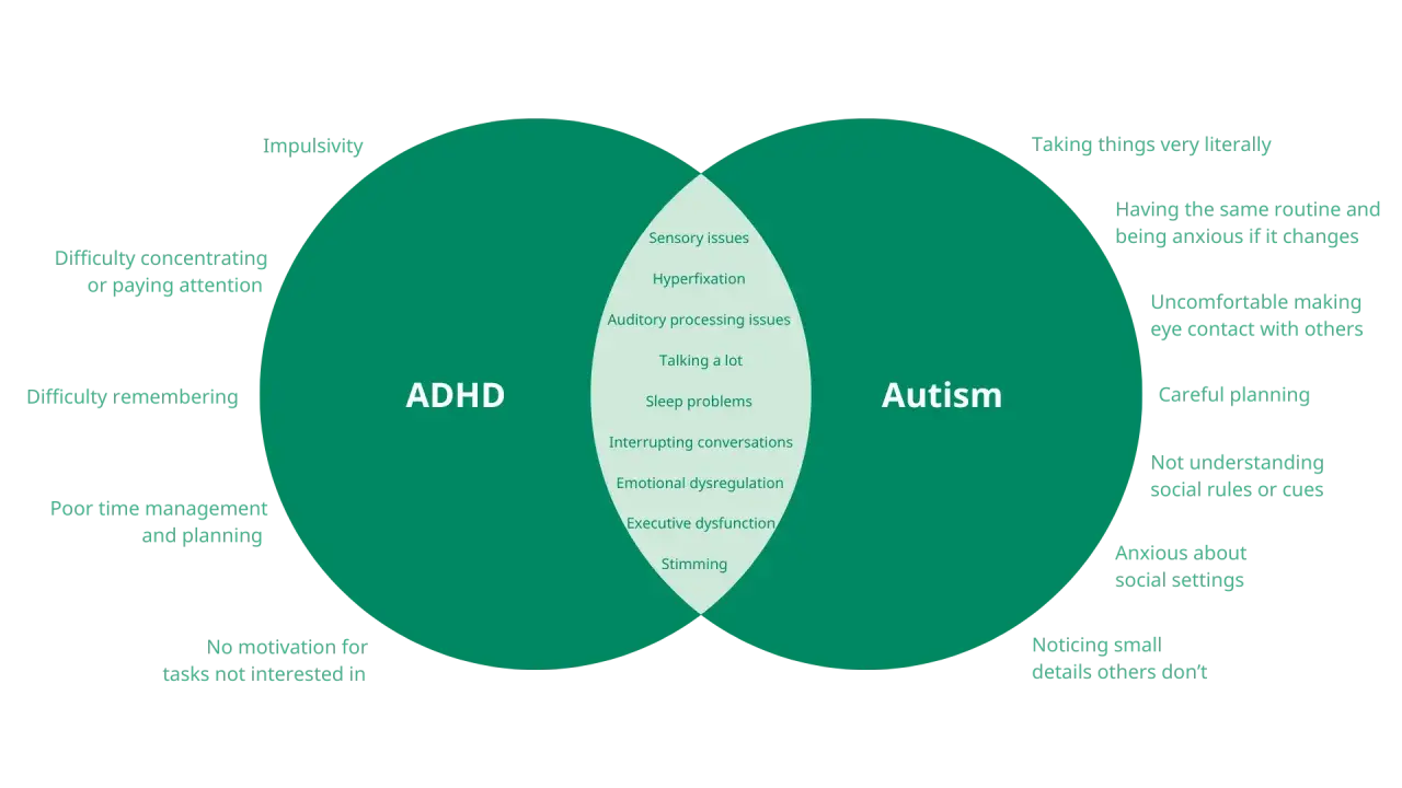 Wykres porównuje cechy ADHD i autyzmu, pokazując wspólne objawy, takie jak problemy sensoryczne i trudności z komunikacją. Zespół FAS nie jest tu uwzględniony.