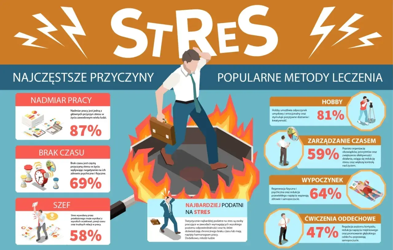 Człowiek w ogniu, symbolizujący skutki stresu. Infografika przedstawia przyczyny (nadmiar pracy, brak czasu, szef) i metody leczenia (hobby, zarządzanie czasem, wypoczynek, ćwiczenia oddechowe).