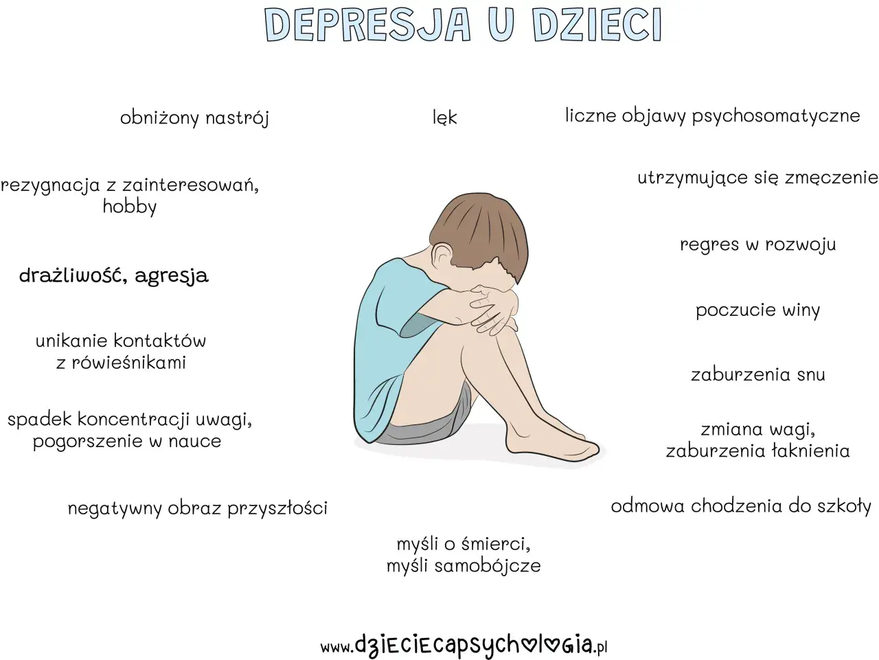 Ilustracja przedstawia objawy depresji u dzieci: obniżony nastrój, lęk, drażliwość, rezygnację z zainteresowań, problemy ze snem i koncentracją.