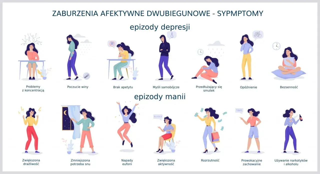 Ilustracja przedstawia objawy depresji dwubiegunowej: epizody depresji (problemy z koncentracją, poczucie winy, brak apetytu, myśli samobójcze, smutek, opóźnienie, bezsenność) i manii (drażliwość, euforia, rozrzutność).
