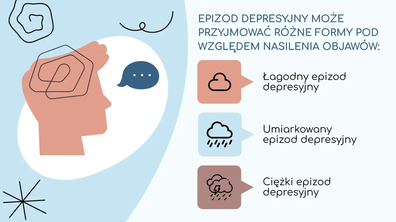 Ilustracja pokazuje, że epizod depresyjny ICD-10 może mieć różne nasilenie: łagodne, umiarkowane i ciężkie.
