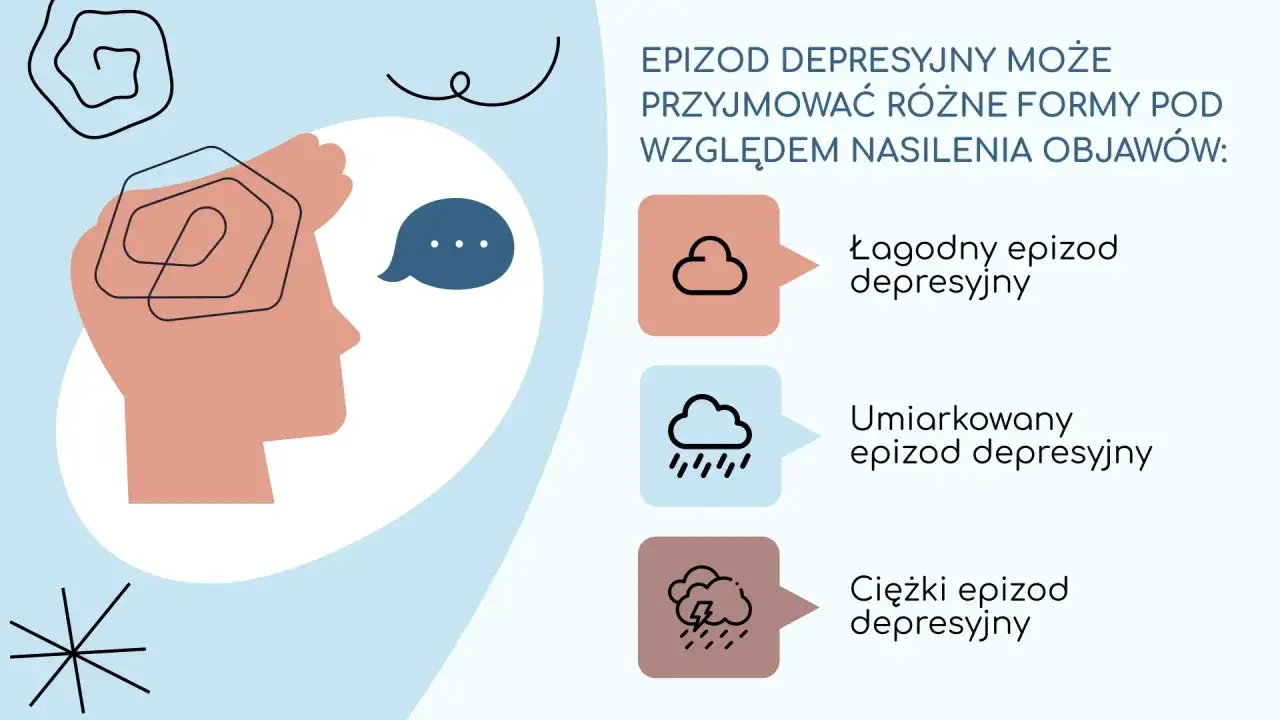 Ilustracja pokazuje, że epizod depresyjny może mieć różne nasilenie: łagodne, umiarkowane i ciężkie.