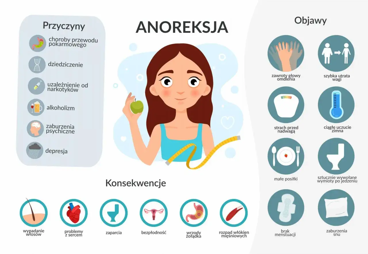 anoreksja choroba psychiczna schemat