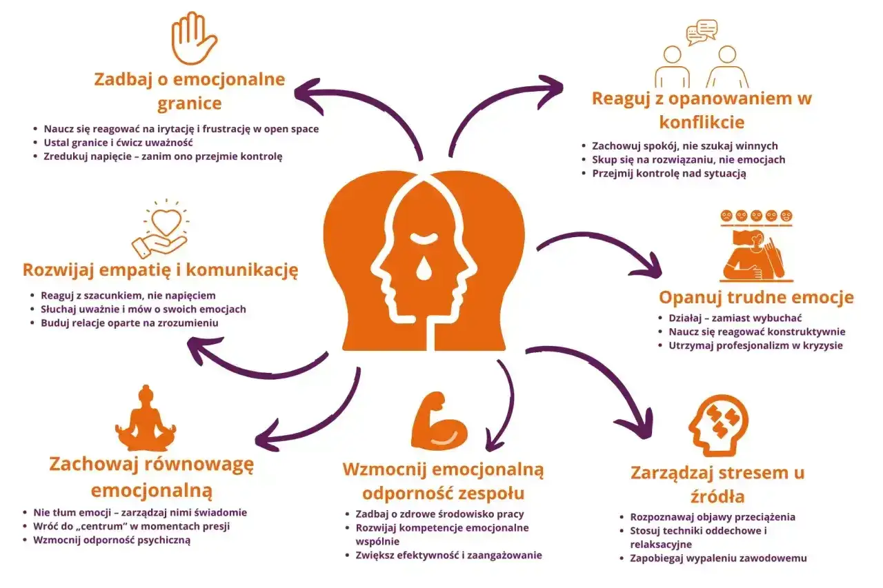 Grafika przedstawia schemat zarządzania emocjami, pokazując, jak radzić sobie z negatywnymi emocjami, konfliktami i stresem, by budować odporność psychiczną.