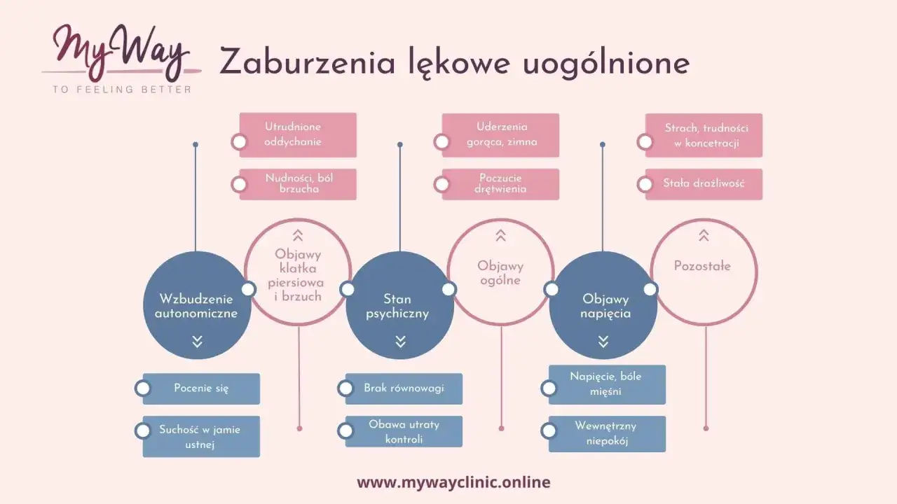 Zaburzenia lękowe uogólnione: trudności z oddychaniem, nudności, strach, drażliwość, napięcie. Poznaj co to są stany lękowe.