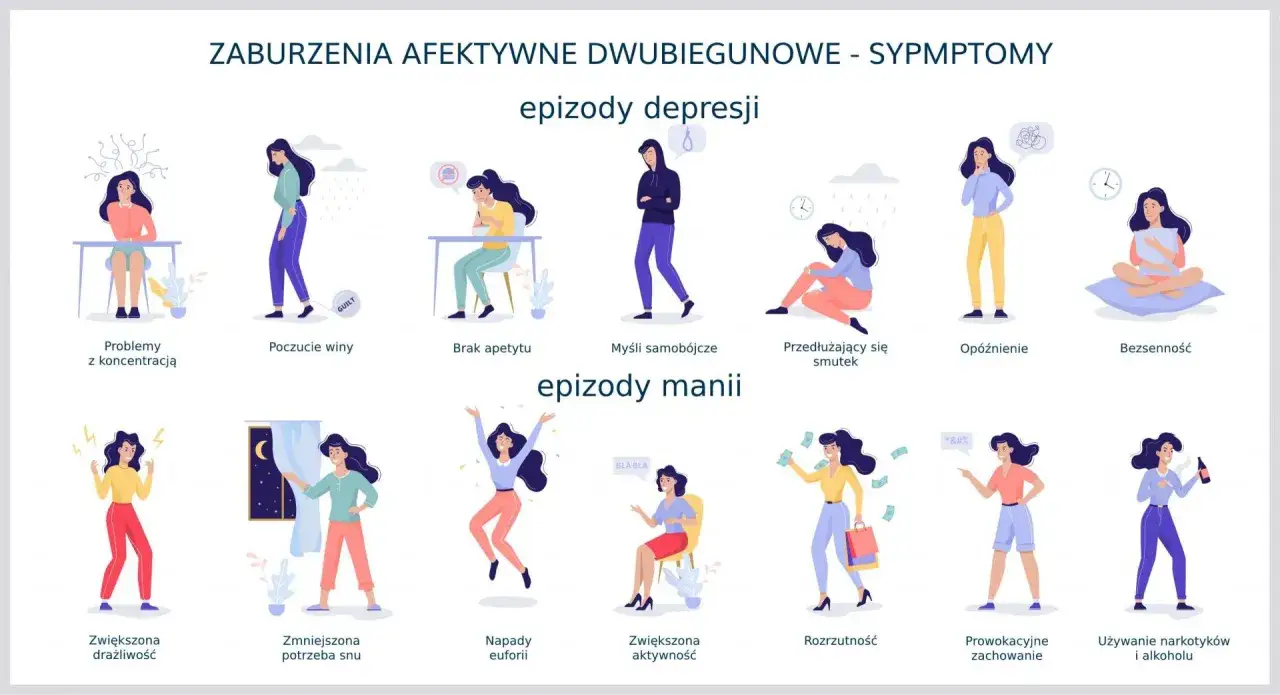 Ilustracja pokazuje objawy depresji dwubiegunowej: epizody depresji (problemy z koncentracją, poczucie winy, brak apetytu, myśli samobójcze, smutek, opóźnienie, bezsenność) i manii (drażliwość, euforia, rozrzutność).