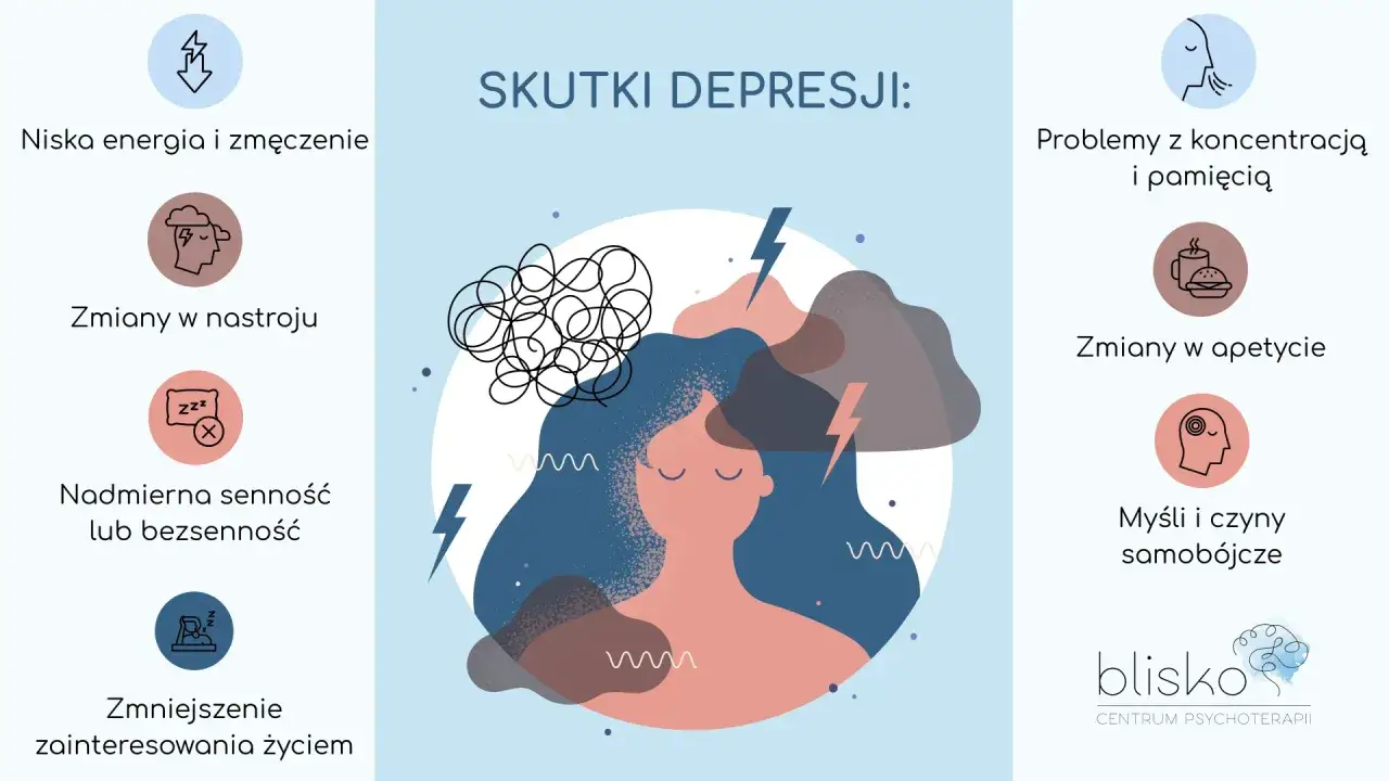 Grafika przedstawia skutki depresji: niską energię, zmiany nastroju, problemy z koncentracją, apetytem, snem, myśli samobójcze i brak zainteresowania życiem.